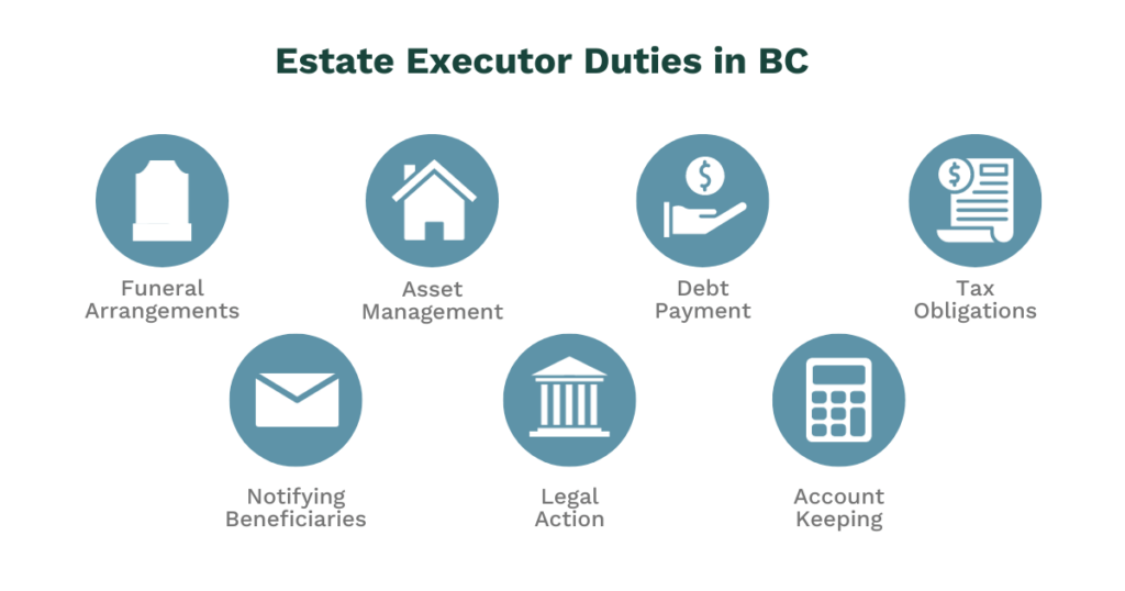 Icons representing the core estate executor duties in BC for executors and administrators probating a will.