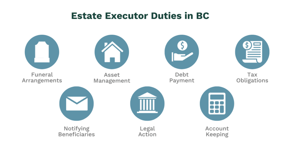 Icons representing the core estate executor duties in BC for executors and administrators probating a will. 