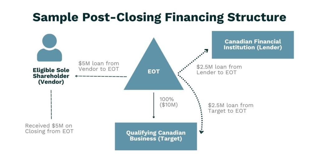 A sample pre-closing financing structure for an Employee Ownership Trust transaction. 