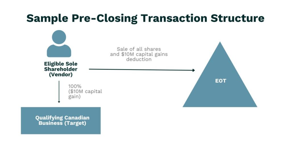 A sample pre-closing transaction structure for an Employee Ownership Trust business sale.